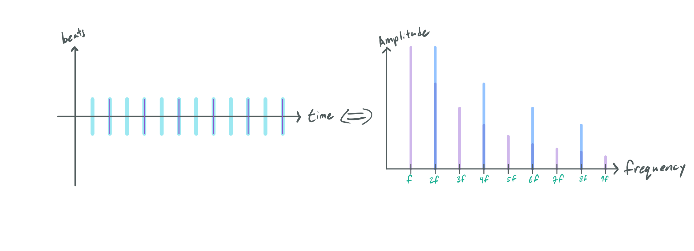 Both views of an octave as beats and as harmonics